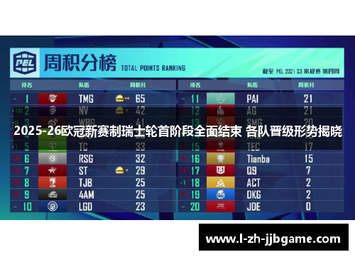 2025-26欧冠新赛制瑞士轮首阶段全面结束 各队晋级形势揭晓 2025-26欧冠新赛制瑞士轮首阶段全面结束 各队晋级形势揭晓